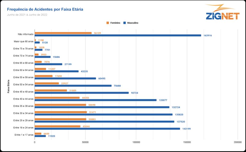 faixa etária acidentes