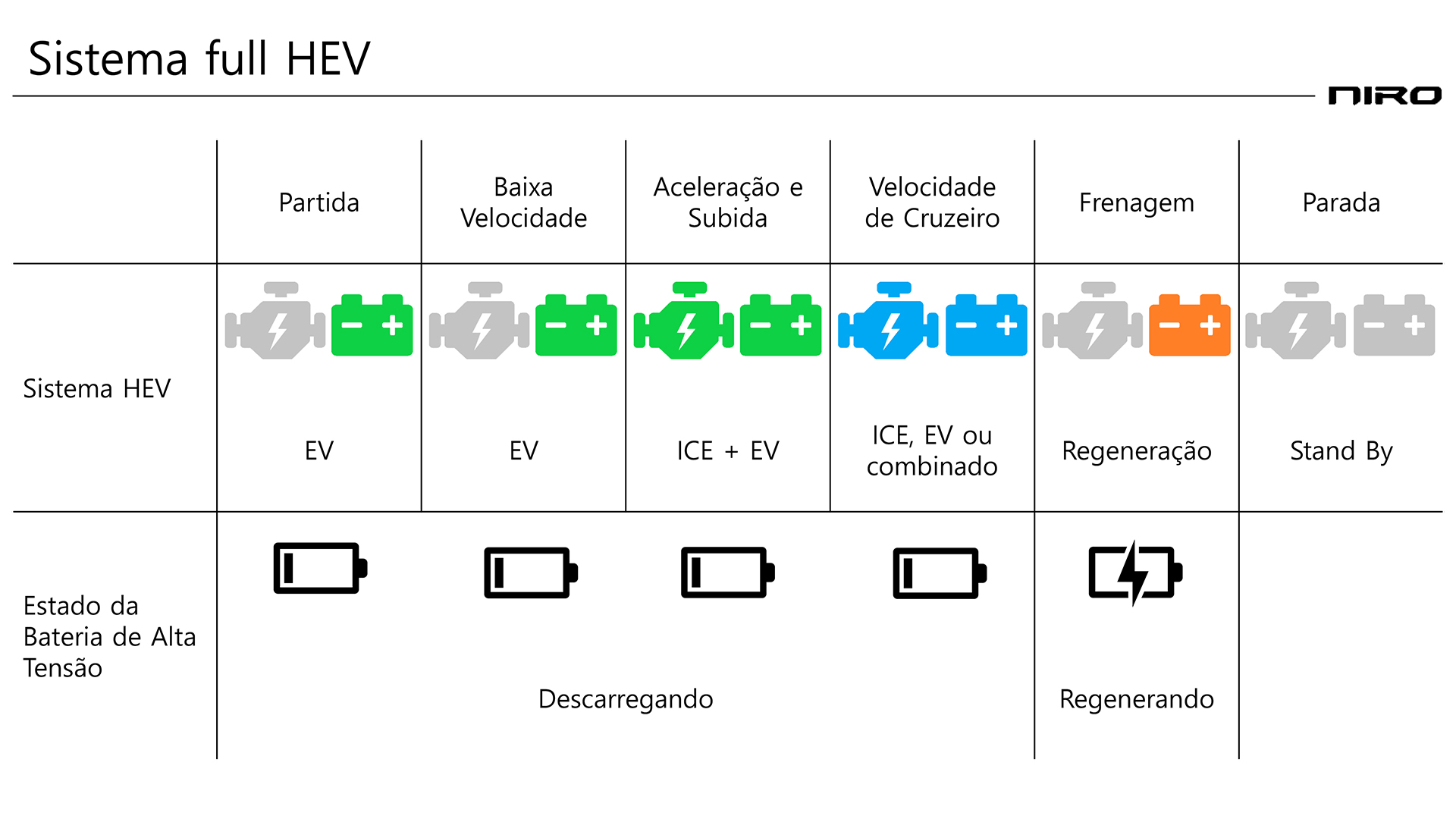 Esquema mostra como funciona a sintonia dos motores do Niro em diferentes contextos