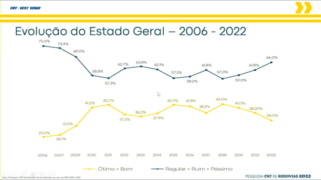 Visão geral da qualidade das rodovias decaindo com os anos