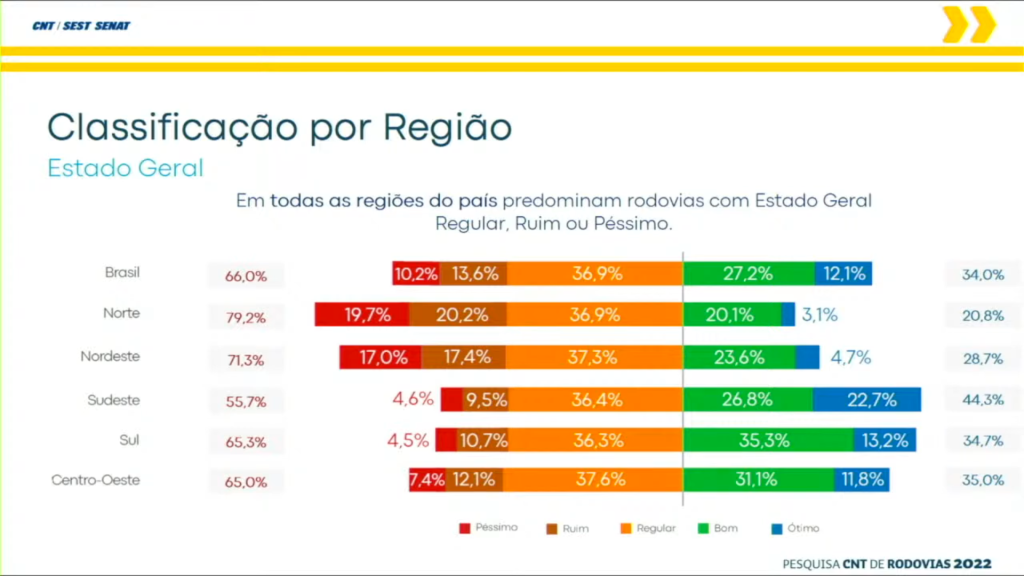 Classificação por região