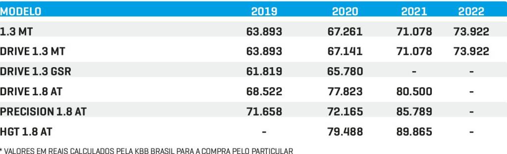 Preços medios Cronos