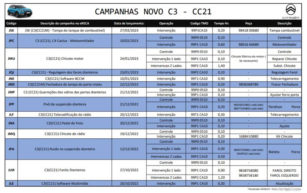 lista defeitos C3