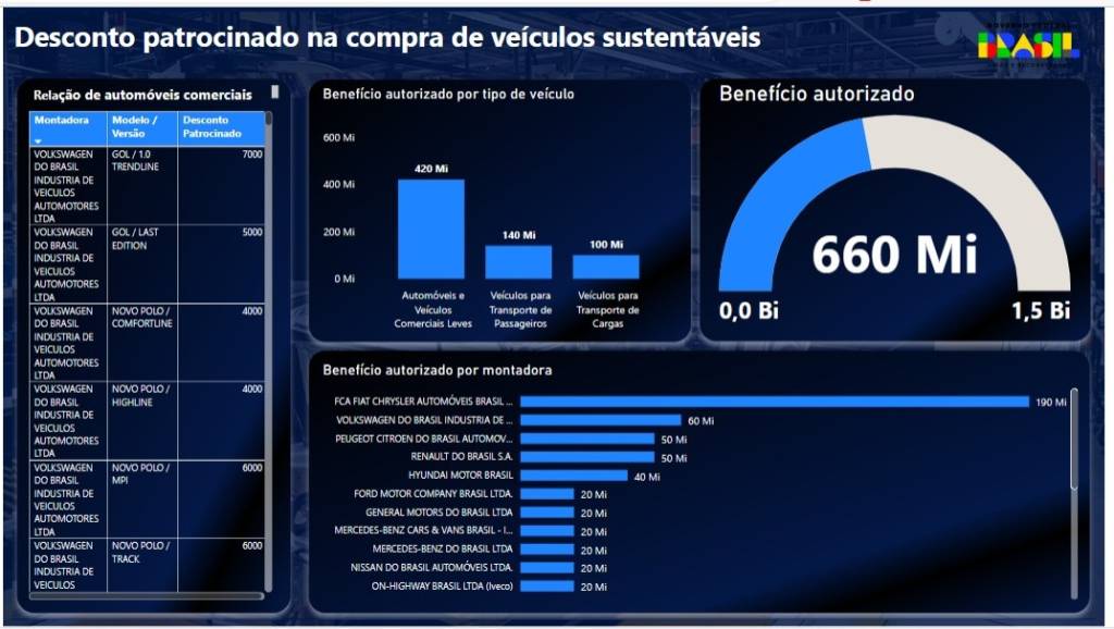 Gráfico Ministério do Desenvolvimento, Indústria, Comércio e Serviços