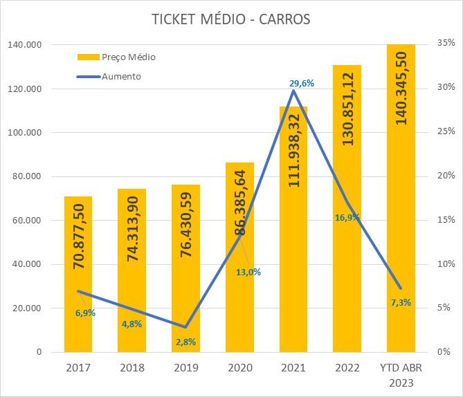 gráfico preço medio carro br