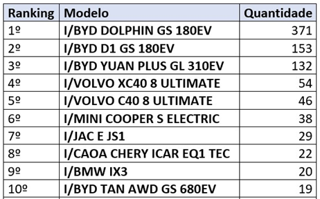 Tabela elétricos vendidos