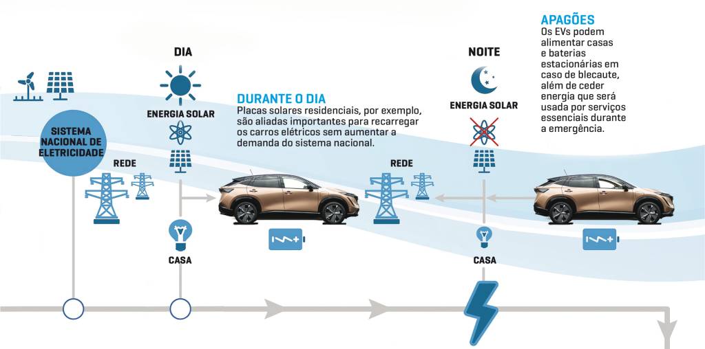 Novas Tecnologias V2G