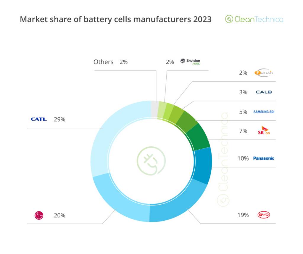 Participação de mercado dos fabricantes de bateria em 2023