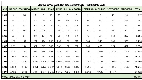 Números de vendas de carros híbridos e elétricos no Brasil de 2012 a 2023