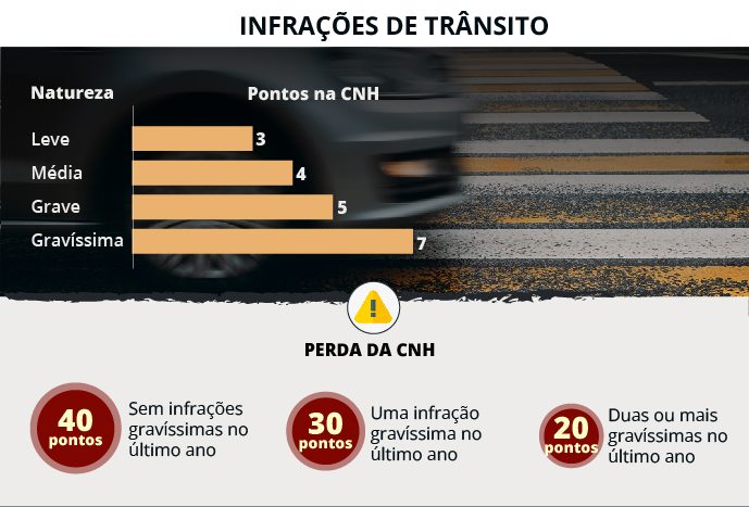 Pontos CNH