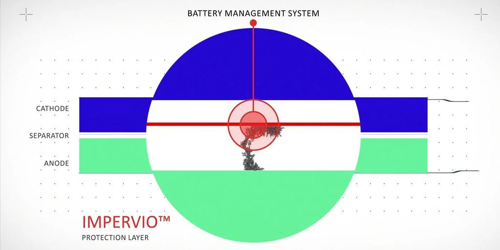 ev-battery-fires-24m-impervio Separador de bateria Impervio da 24M