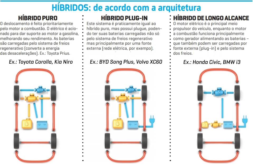 carros híbridos de acordo com a arquitetura