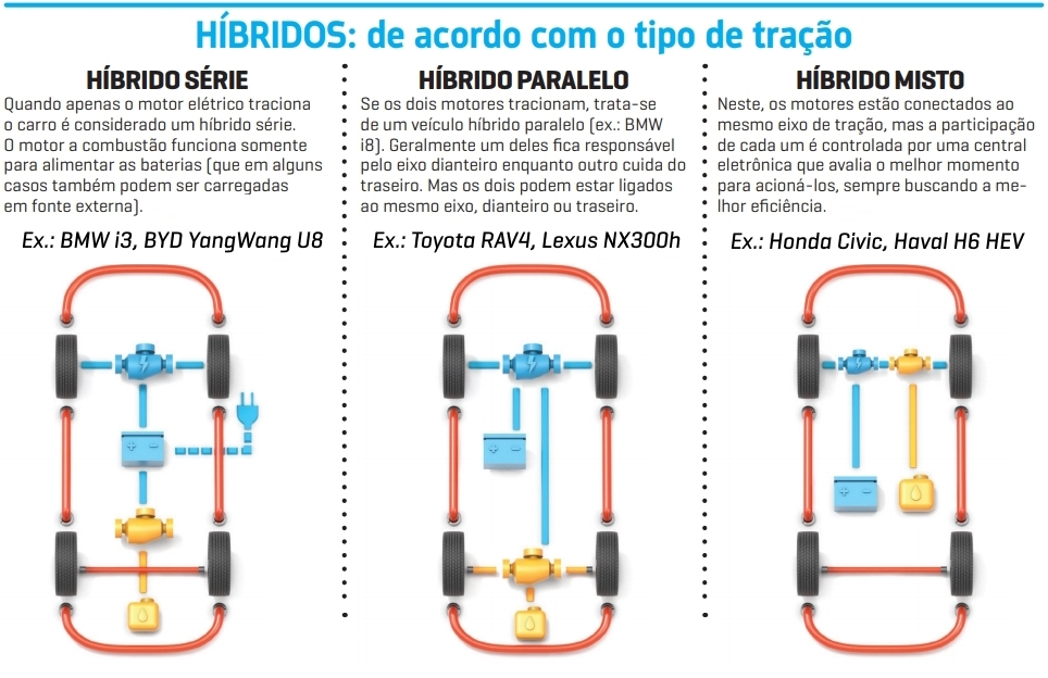 híbridos de acordo com o tipo de tração