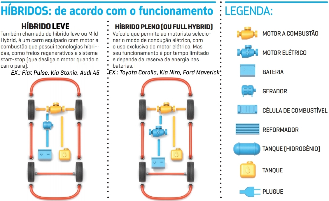 híbridos de acordo com o funcionamento