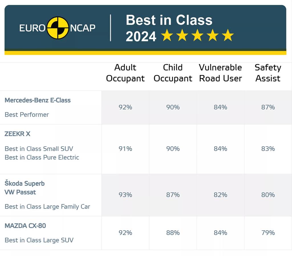 EuroNCAP-Best-In-Class-2024-table