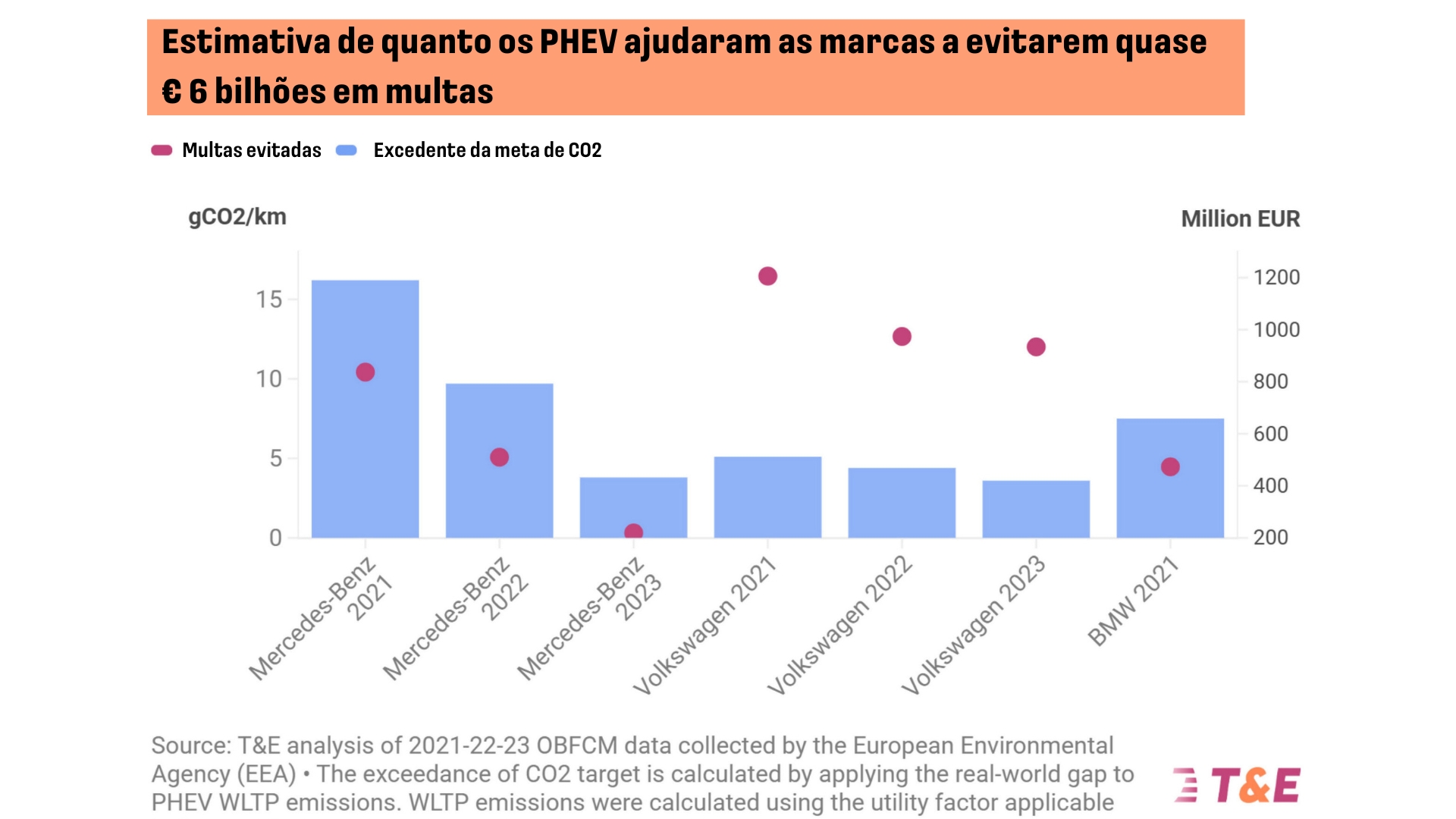 Estudo do T&E revela proximidade de PHEV com modelos a combustão