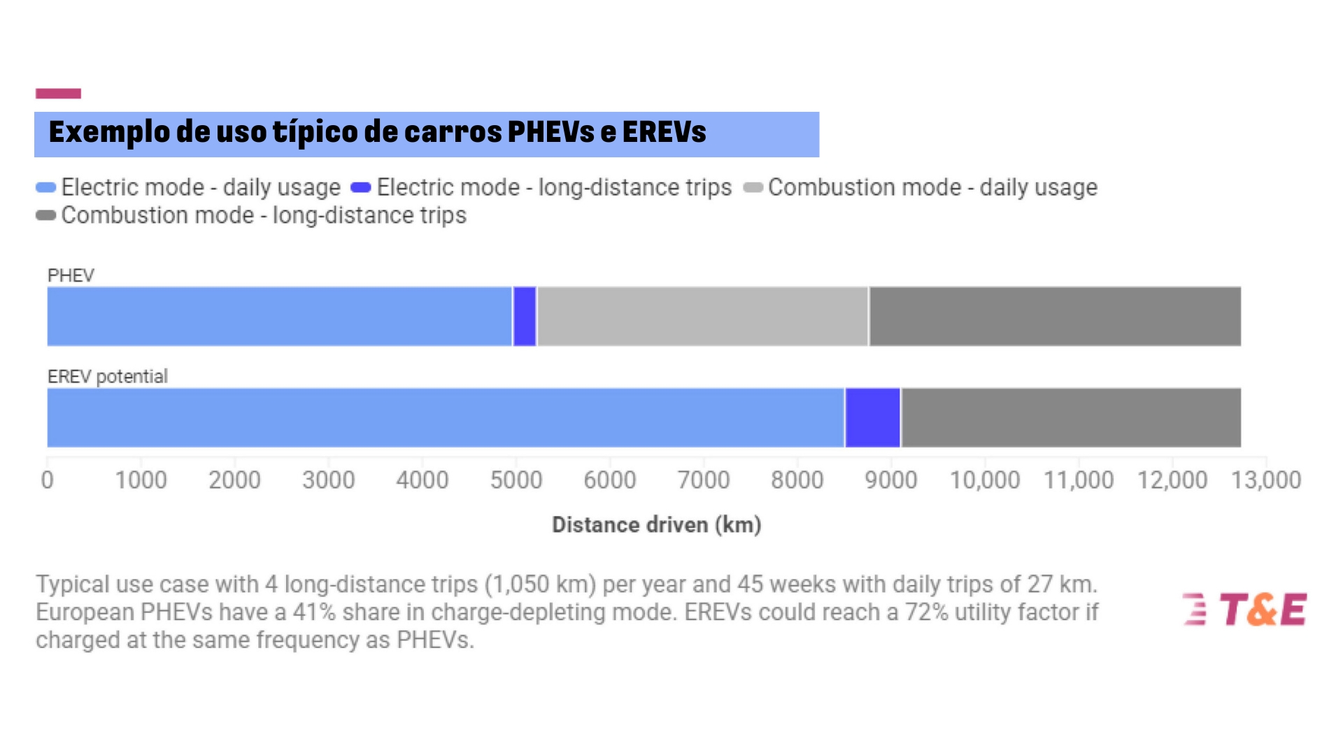 Estudo do T&E revela proximidade de PHEV com modelos a combustão
