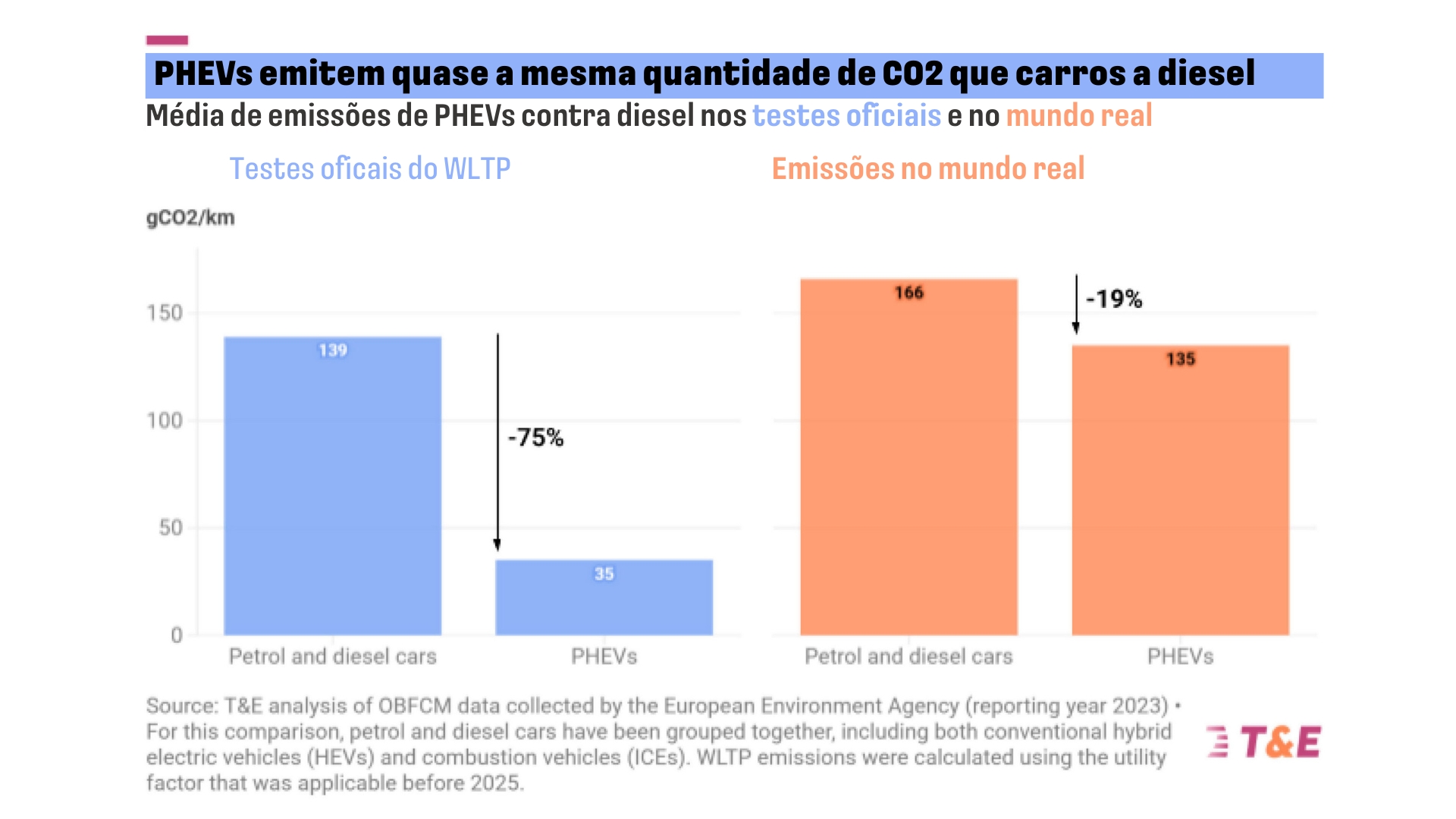 Estudo do T&E revela proximidade de PHEV com modelos a combustão