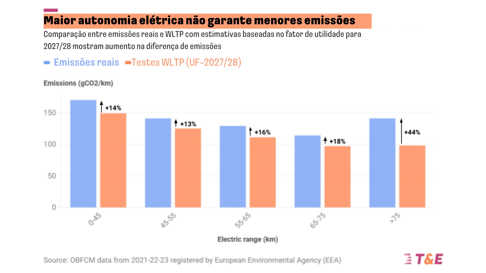 Estudo do T&E revela proximidade de PHEV com modelos a combustão