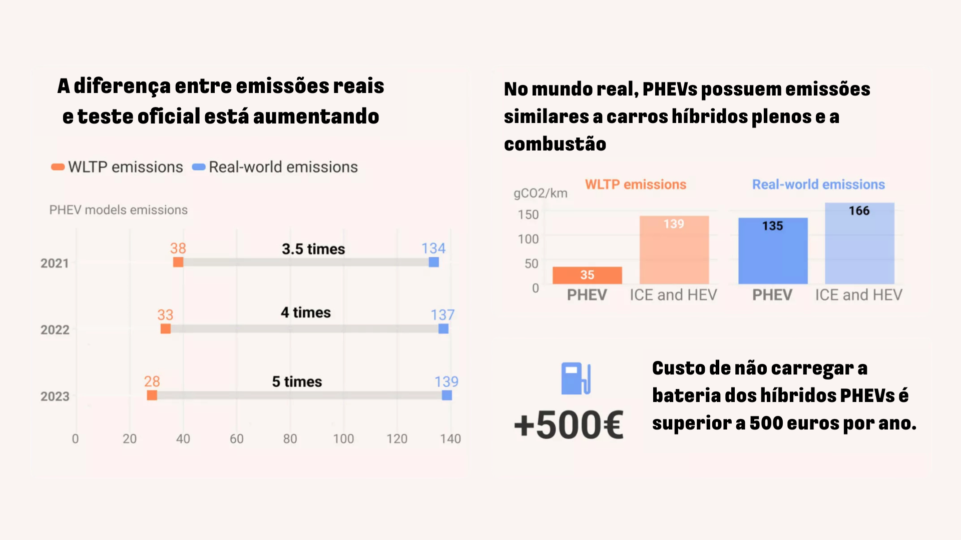 Estudo do T&E revela proximidade de PHEV com modelos a combustão