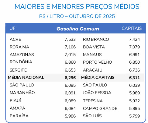 Preço gasolina comum outubro 2025