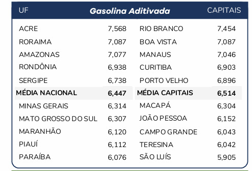 Preço gasolina aditivada outubro 2025