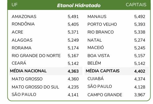Preço etanol outubro 2025