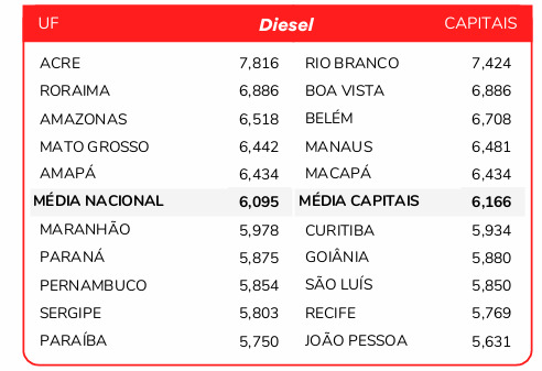 Preço diesel outubro 2025