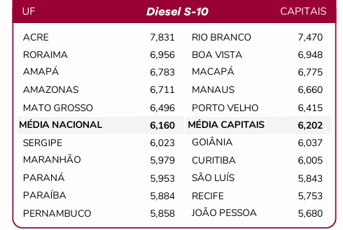 Preço diesel s-10 outubro 2025