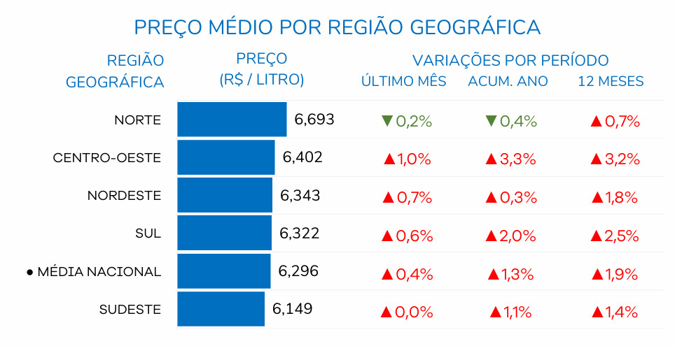 Preço médio da gasolina comum por região