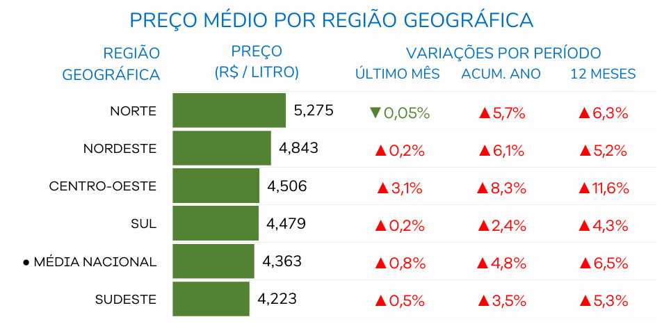 Preço médio do etanol hidratado por região