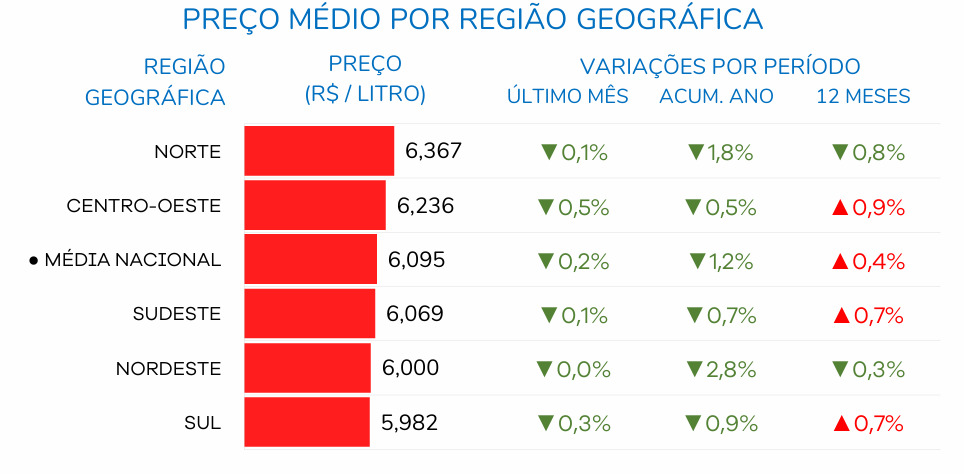 Preço médio do diesel comum por região
