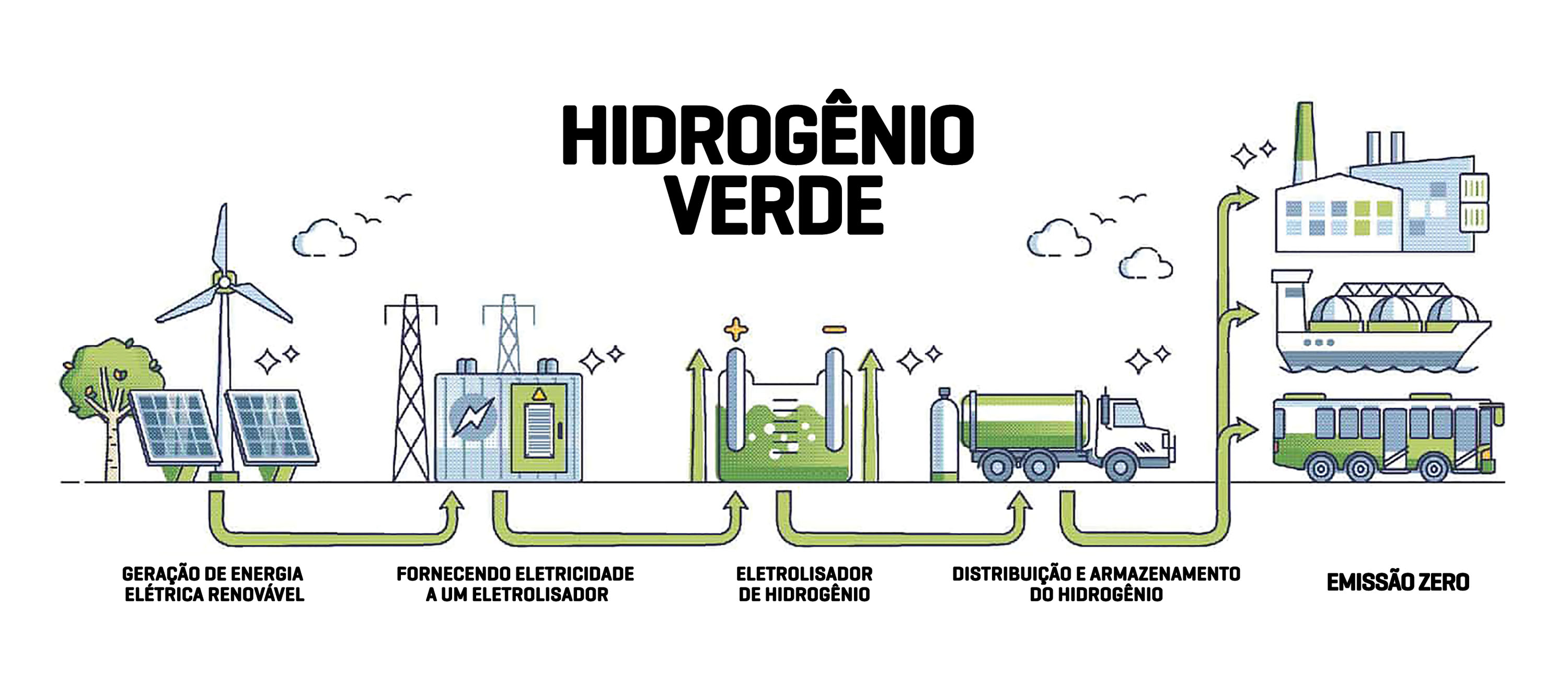 Info Hidrog&ecirc;nio Verde