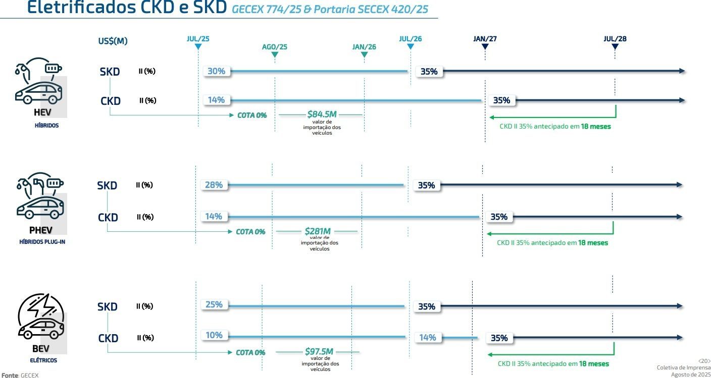 Cronograma de alíquotas de importação para eletrificados CKD e SKD