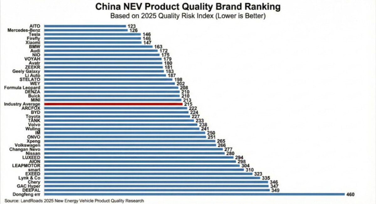 Pesquisa revela os defeitos mais comuns em carros chineses; veja as melhores marcas