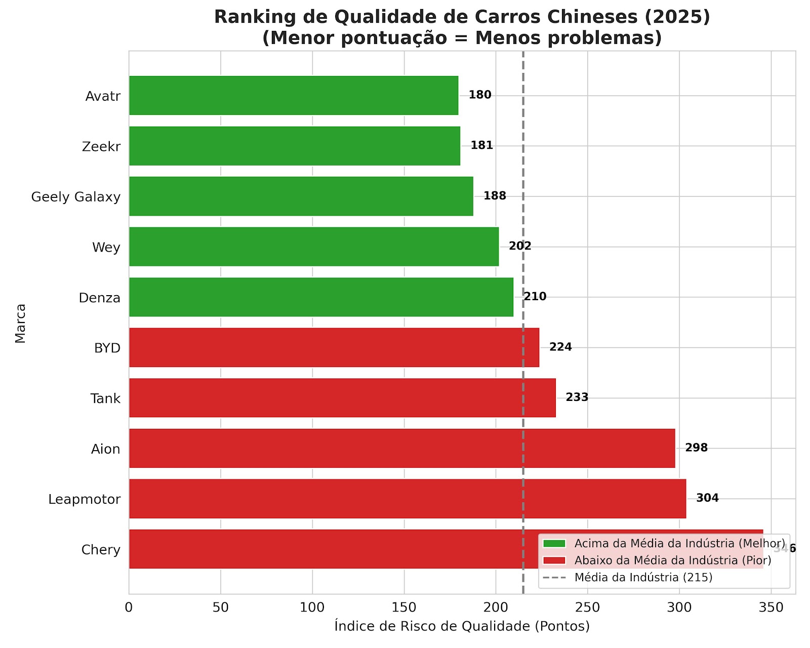 Gráfico só com as marcas chinesas que atuam no Brasil e foram contempladas na pesquisa