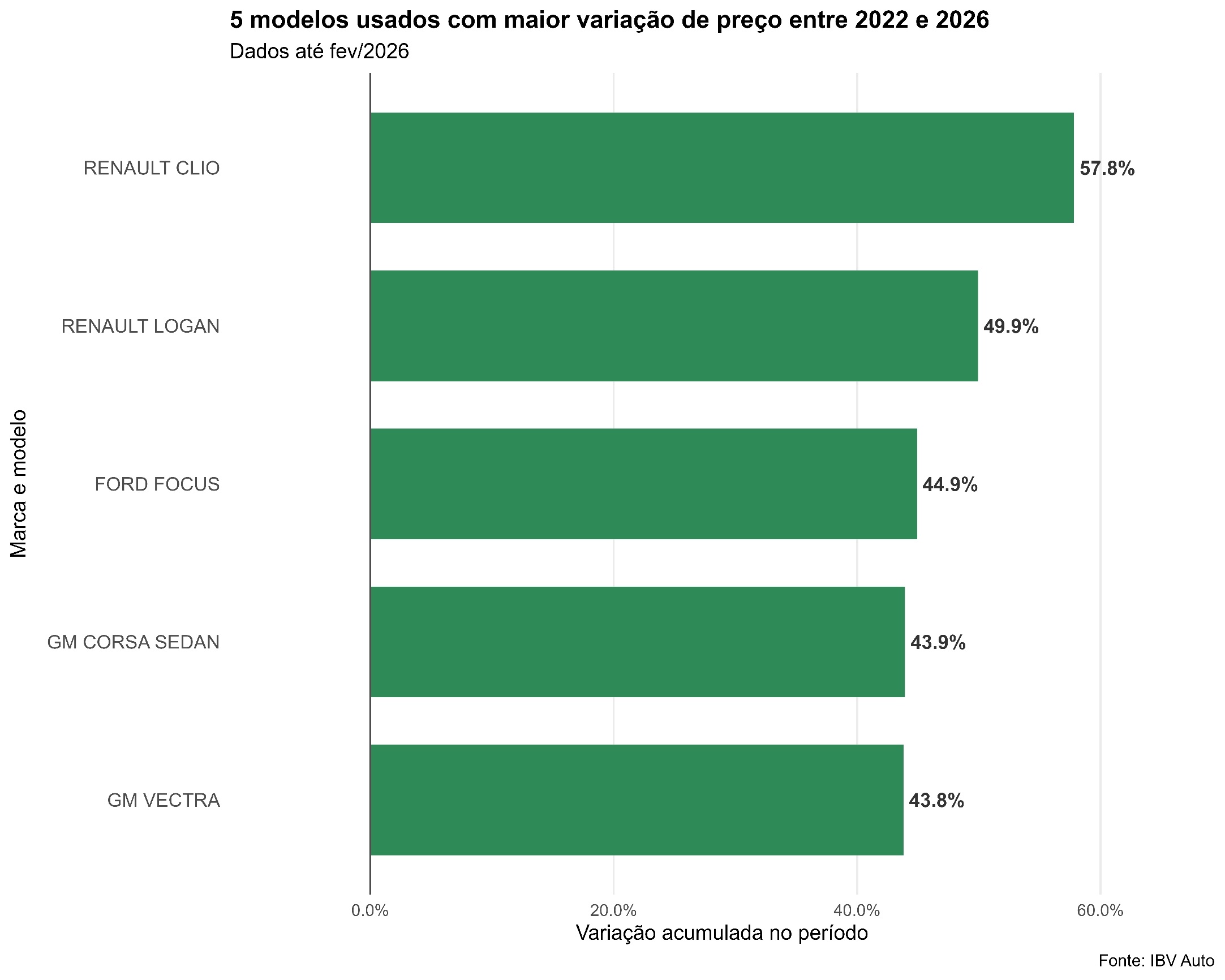 Carros com as maiores inflações no período