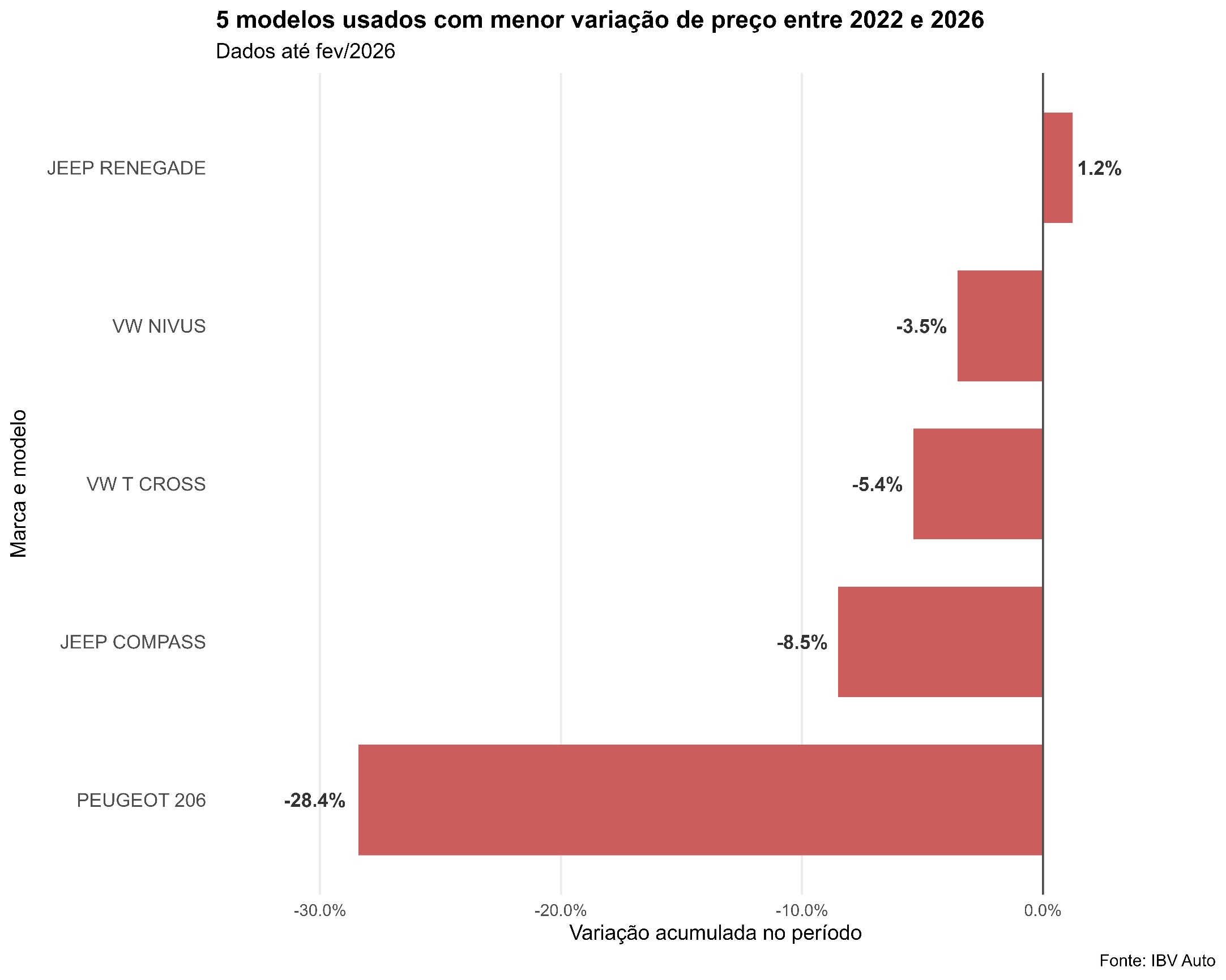 Carros com as maiores inflações no período