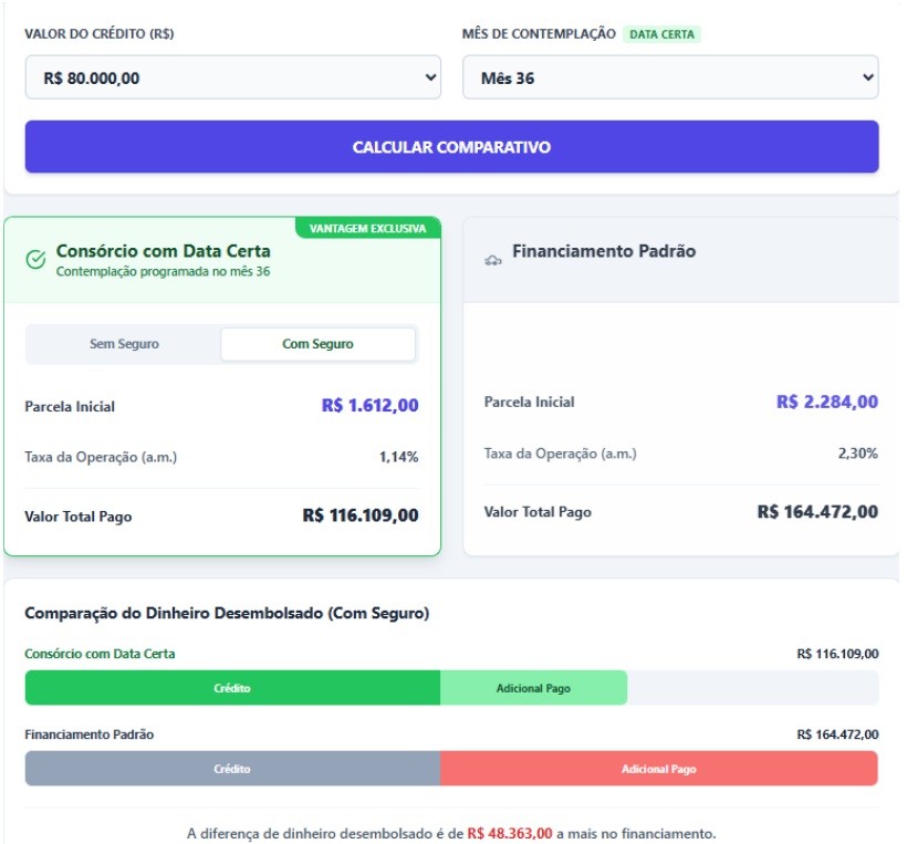 Comparativo de consórcio com data certa e financiamento padrão para crédito de R$ 80.000,00. O consórcio tem parcela inicial de R$ 1.612,00 e valor total pago de R$ 116.109,00, enquanto o financiamento tem parcela inicial de R$ 2.284,00 e valor total pago de R$ 164.472,00. A diferença de dinheiro desembolsado é de R$ 48.363,00 a mais no financiamento