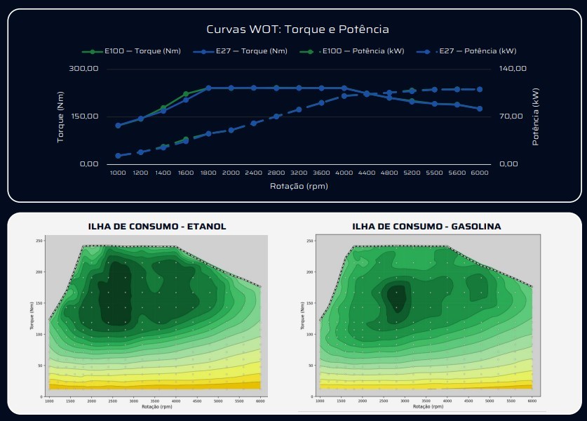 Gráfico superior exibe curvas de torque e potência para E100 e E27, com torque em Nm e potência em kW versus rotação em rpm. Abaixo, dois gráficos de ilha de consumo, um para etanol e outro para gasolina, mostrando áreas de eficiência em tons de verde e amarelo