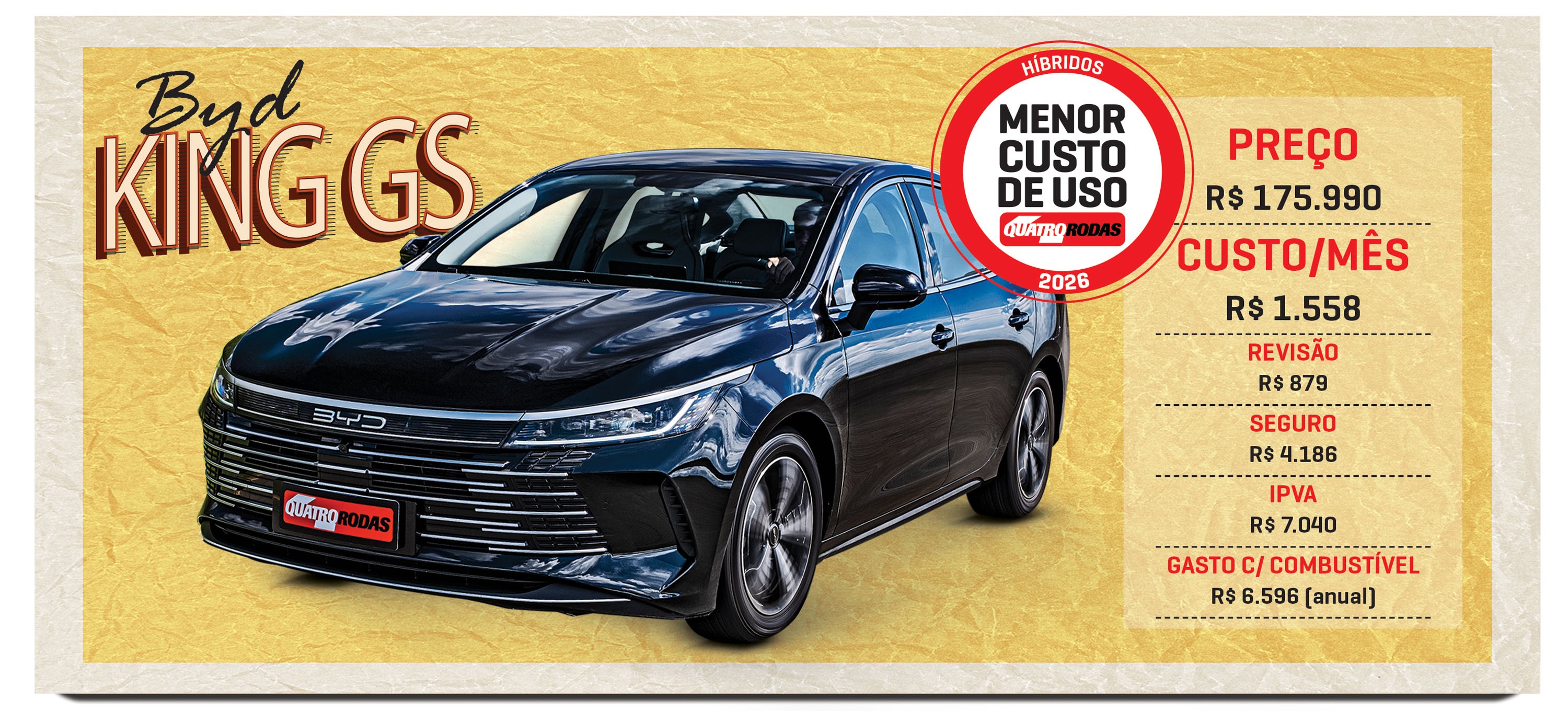Carro BYD King GS preto, modelo híbrido, em destaque sobre fundo amarelo. À direita, tabela com preço de R$ 175.990 e custo mensal de R$ 1.558, incluindo revisão, seguro, IPVA e gasto anual com combustível. Selo Menor Custo de Uso da Quatro Rodas 2026