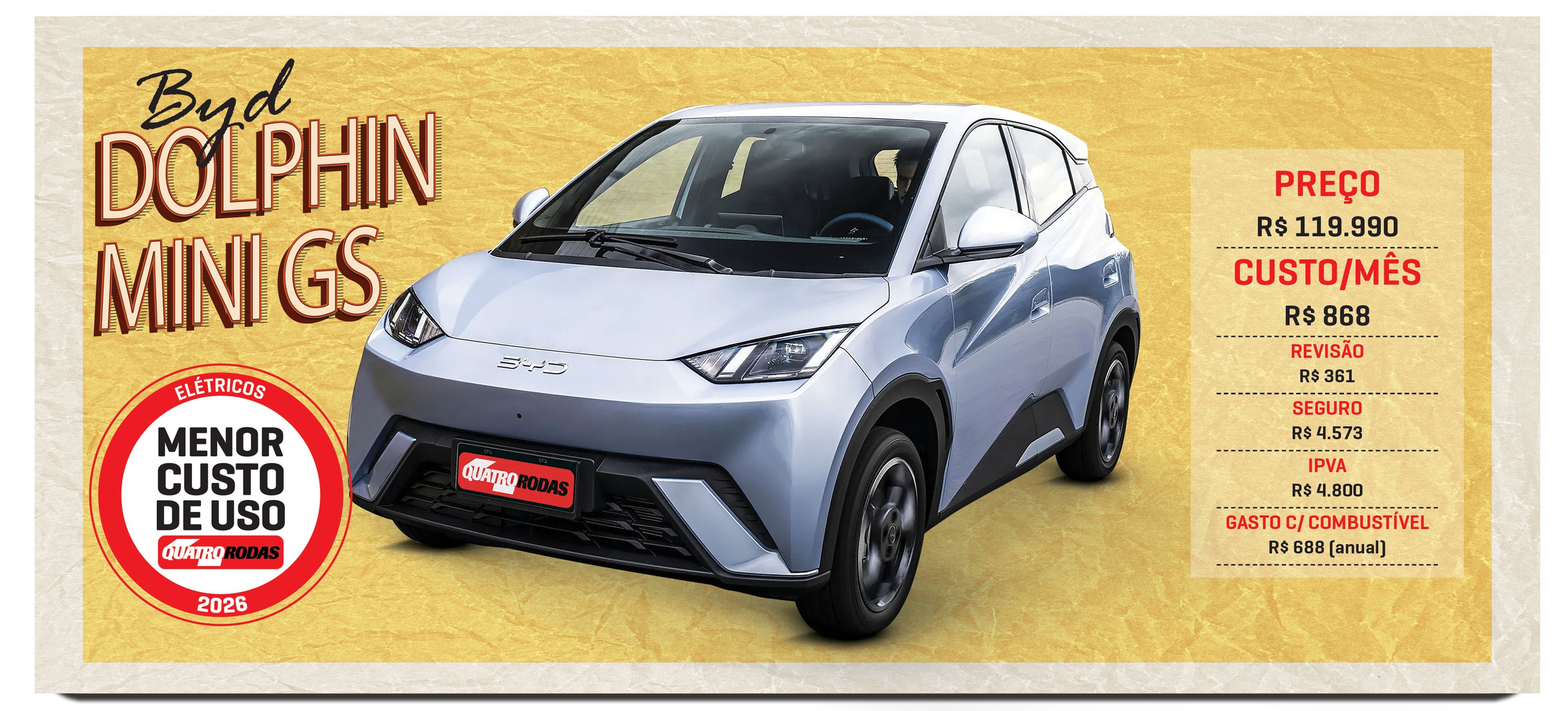 Carro elétrico BYD Dolphin Mini GS prateado em destaque, com informações de preço (R$ 119.990) e custo mensal (R$ 868), incluindo revisão, seguro, IPVA e gasto anual com combustível. Um selo vermelho indica Menor Custo de Uso para elétricos em 2026