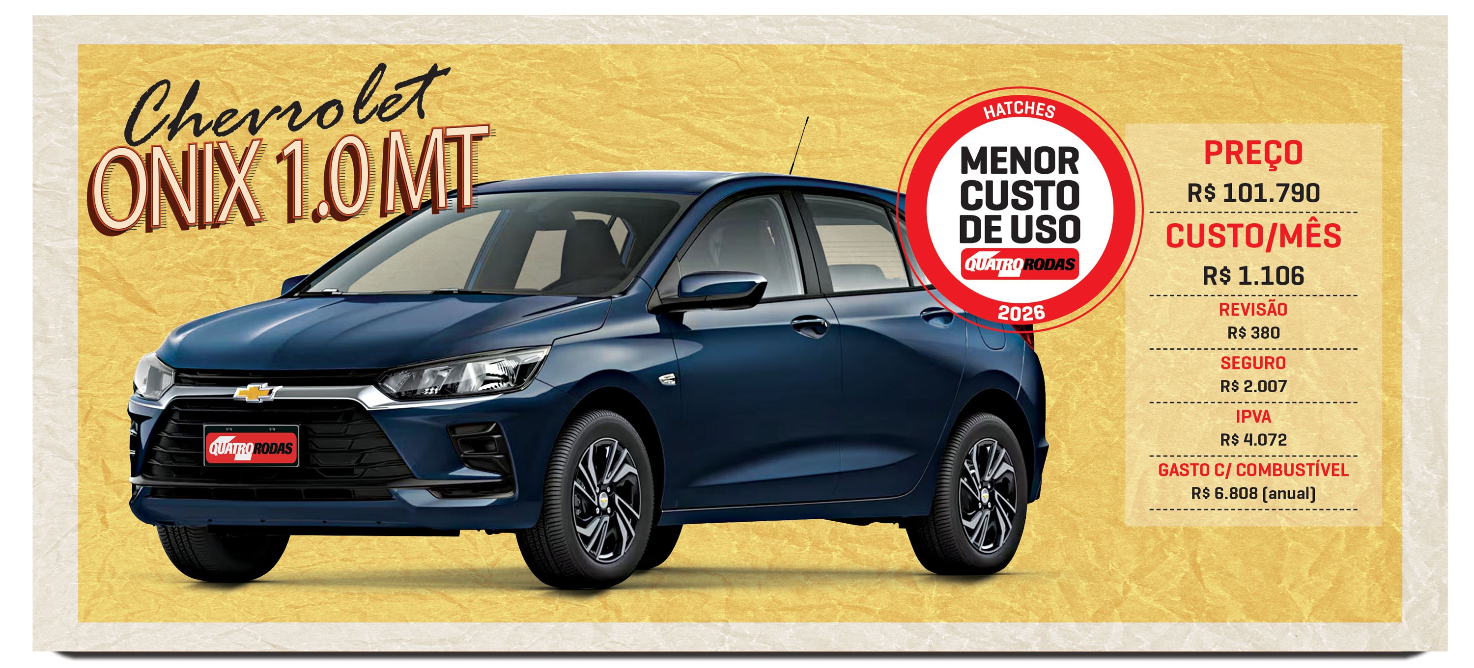 Chevrolet Onix 1.0 MT azul-escuro, visto de frente e lateral, com informações de preço R$ 101.790 e custo mensal R$ 1.106, incluindo revisão, seguro, IPVA e gasto anual com combustível. Selo vermelho Menor Custo de Uso da Quatro Rodas 2026