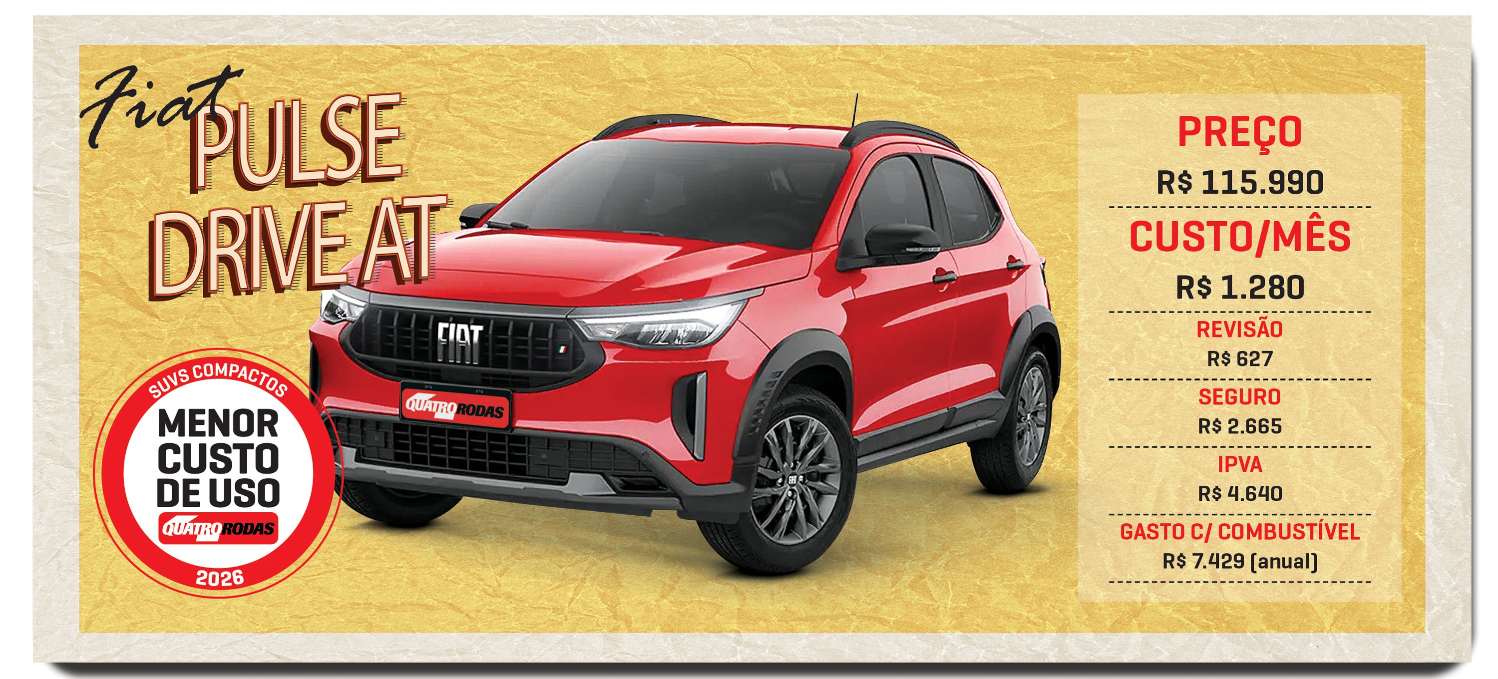 Fiat Pulse Drive AT vermelho, SUV compacto, com detalhes em preto e rodas cinzas, exibido em fundo amarelo. À esquerda, selo Menor Custo de Uso da Quatro Rodas 2026. À direita, tabela com preço R$ 115.990 e custos mensais e anuais detalhados
