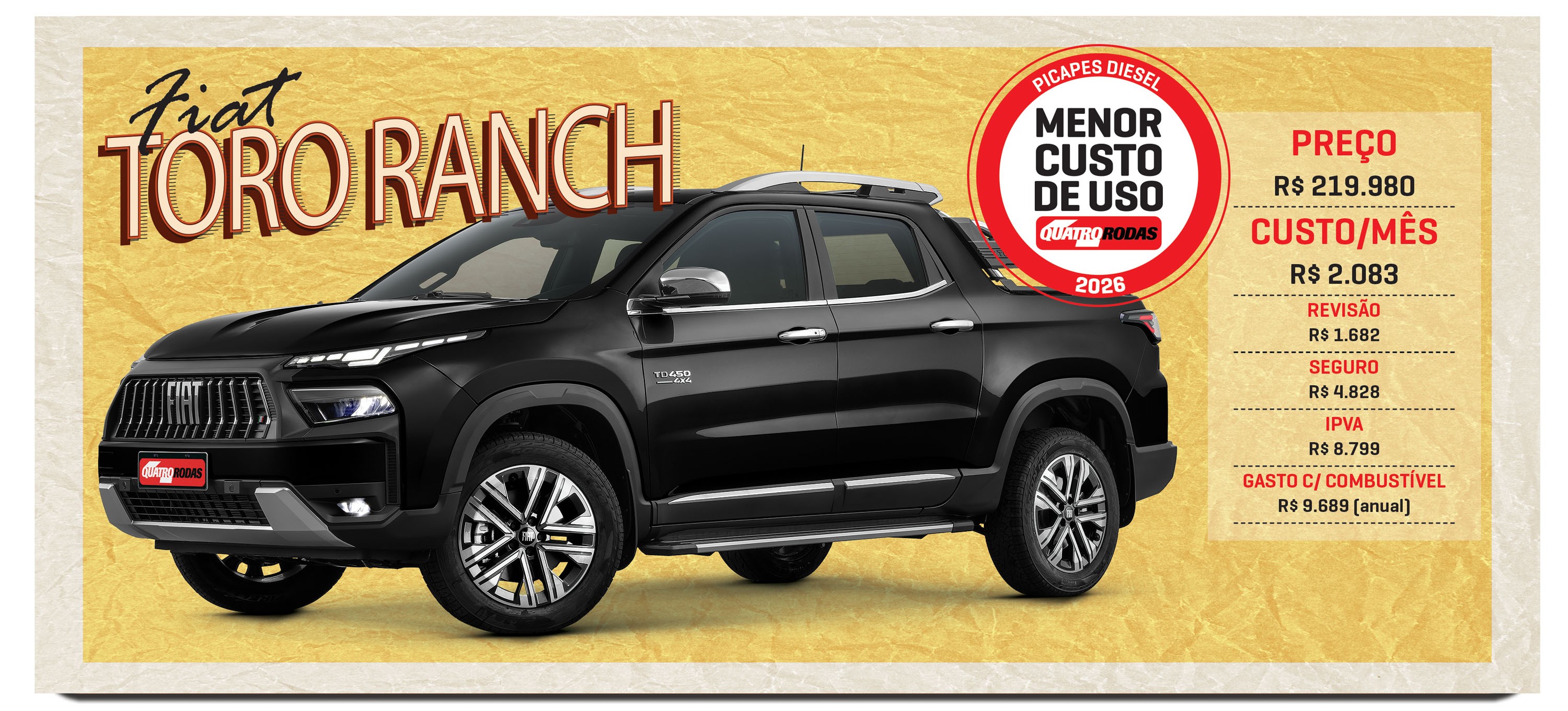 Picape Fiat Toro Ranch preta, vista de lado, com detalhes cromados e rack de teto, em fundo amarelo. À direita, informações de preço (R$ 219.980), custo mensal (R$ 2.083), revisão, seguro, IPVA e gasto com combustível. Um selo vermelho destaca Menor Custo de Uso
