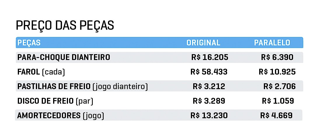 Tabela comparando preços de peças automotivas: para-choque dianteiro, farol, pastilhas de freio, disco de freio e amortecedores, com valores para peças originais e do mercado paralelo