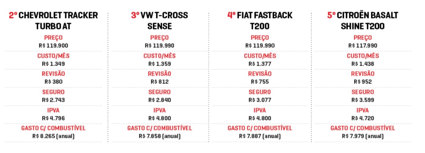 Tabela comparativa de custos anuais para quatro modelos de carros: Chevrolet Tracker Turbo AT, VW T-Cross Sense, Fiat Fastback T200 e Citroën Basalt Shine T200. Detalha preço, custo mensal, revisão, seguro, IPVA e gasto anual com combustível para cada veículo