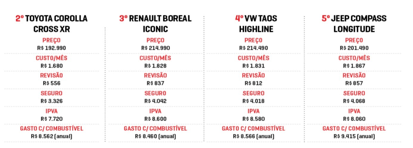 Tabela comparativa de custos anuais para quatro modelos de carros: Toyota Corolla Cross XR, Renault Boreal Iconic, VW Taos Highline e Jeep Compass Longitude. São apresentados preço, custo mensal, revisão, seguro, IPVA e gasto anual com combustível para cada veículo