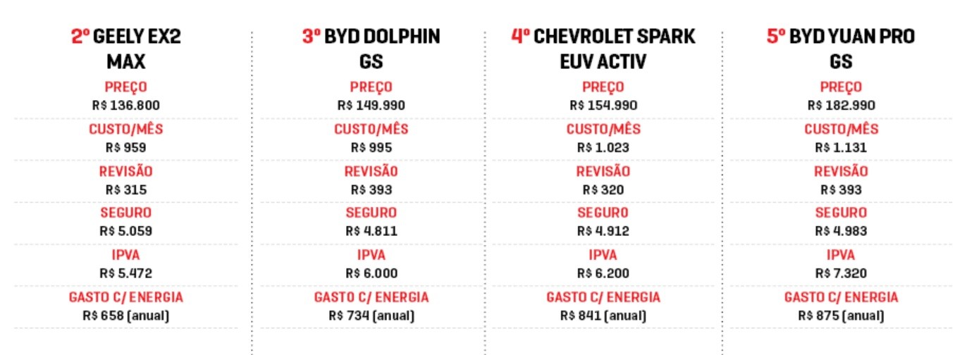 Tabela comparativa de custos para quatro modelos de carros elétricos: Geely EX2 Max, BYD Dolphin GS, Chevrolet Spark EUV Activ e BYD Yuan Pro GS. Cada coluna detalha preço, custo mensal, revisão, seguro, IPVA e gasto anual com energia para cada veículo