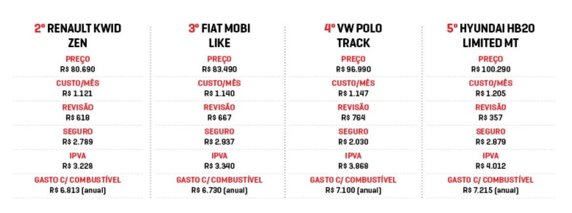 Tabela comparativa de custos anuais para quatro modelos de carros: Renault Kwid Zen, Fiat Mobi Like, VW Polo Track e Hyundai HB20 Limited MT. Os dados incluem preço, custo mensal, revisão, seguro, IPVA e gasto anual com combustível