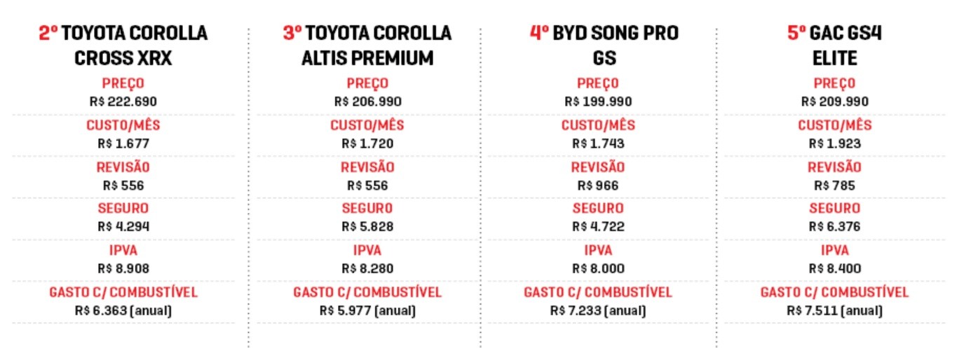 Tabela comparativa de custos anuais para quatro modelos de carros: Toyota Corolla Cross XRX, Toyota Corolla Altis Premium, BYD Song Pro GS e GAC GS4 Elite. Cada coluna detalha preço, custo mensal, revisão, seguro, IPVA e gasto anual com combustível